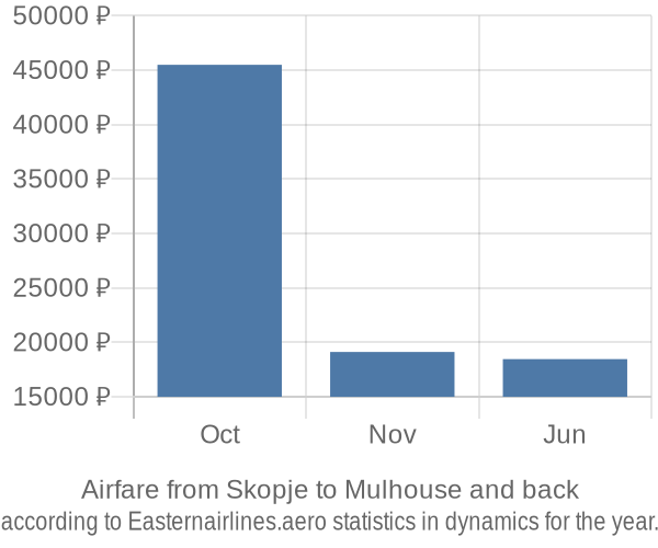 Airfare from Skopje to Mulhouse prices