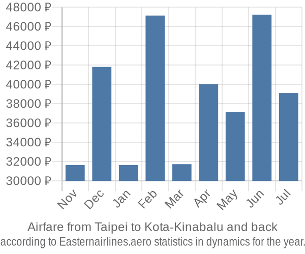 Airfare from Taipei to Kota-Kinabalu prices