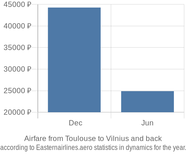 Airfare from Toulouse to Vilnius prices