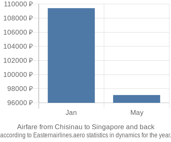 Airfare from Chisinau to Singapore prices