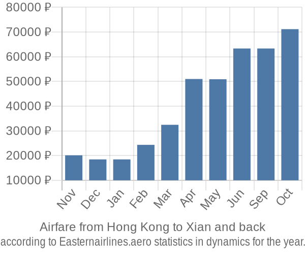 Airfare from Hong Kong to Xian prices