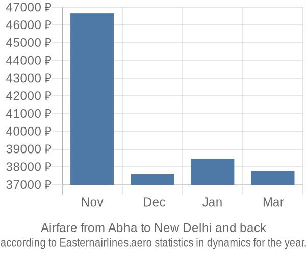 Airfare from Abha to New Delhi prices