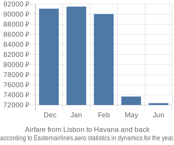 Airfare from Lisbon to Havana prices