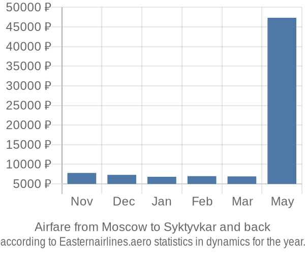 Airfare from Moscow to Syktyvkar prices