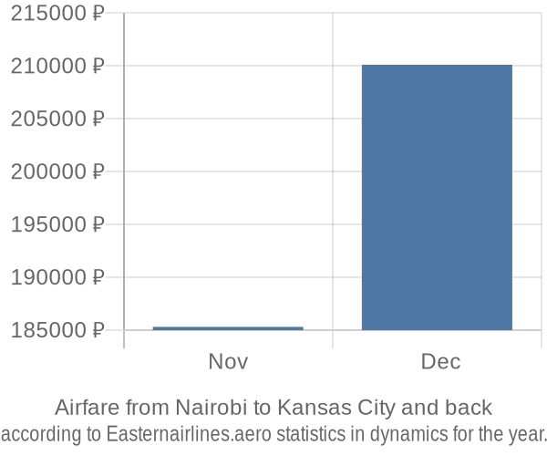 Airfare from Nairobi to Kansas City prices