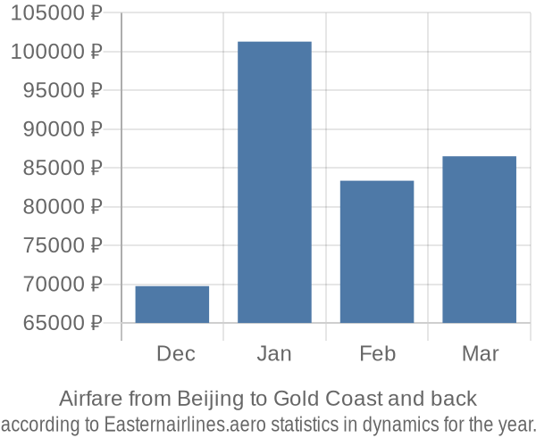Airfare from Beijing to Gold Coast prices