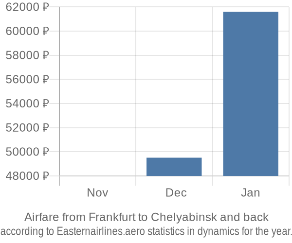 Airfare from Frankfurt to Chelyabinsk prices