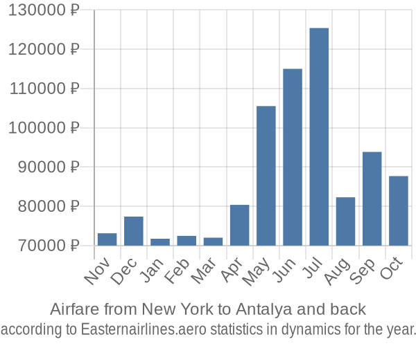 Airfare from New York to Antalya prices