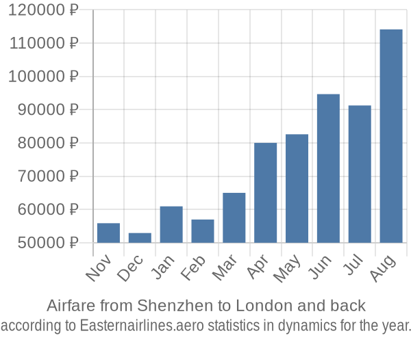 Airfare from Shenzhen to London prices