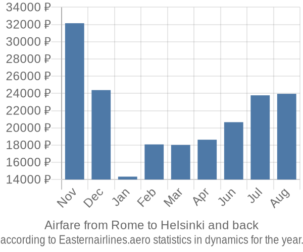 Airfare from Rome to Helsinki prices