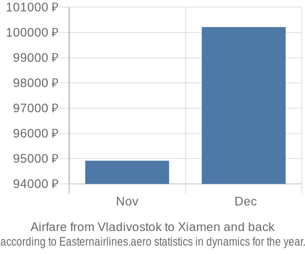 Airfare from Vladivostok to Xiamen prices