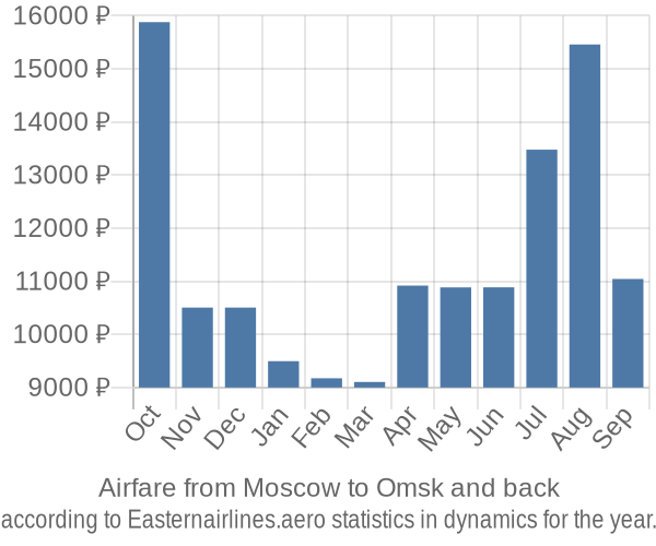 Airfare from Moscow to Omsk prices