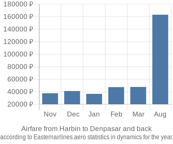 Airfare from Harbin to Denpasar prices