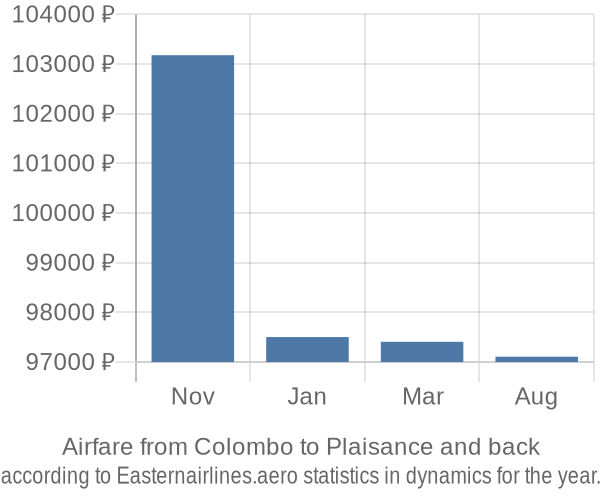 Airfare from Colombo to Plaisance prices