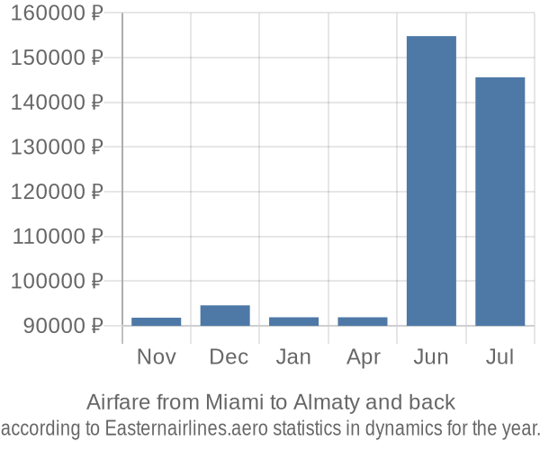 Airfare from Miami to Almaty prices