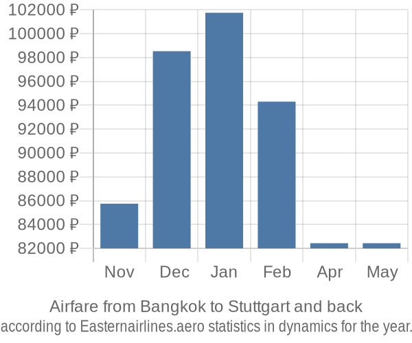 Airfare from Bangkok to Stuttgart prices