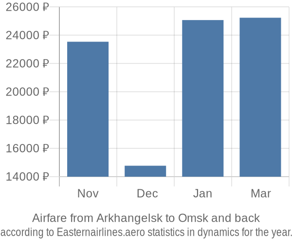 Airfare from Arkhangelsk to Omsk prices