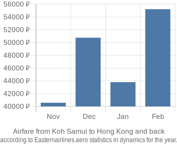 Airfare from Koh Samui to Hong Kong prices