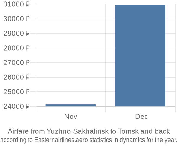 Airfare from Yuzhno-Sakhalinsk to Tomsk prices