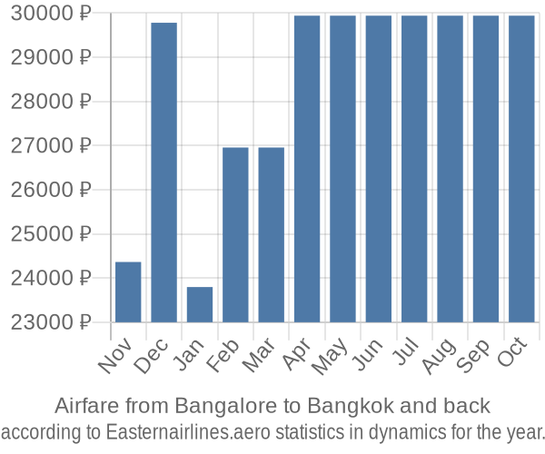 Airfare from Bangalore to Bangkok prices