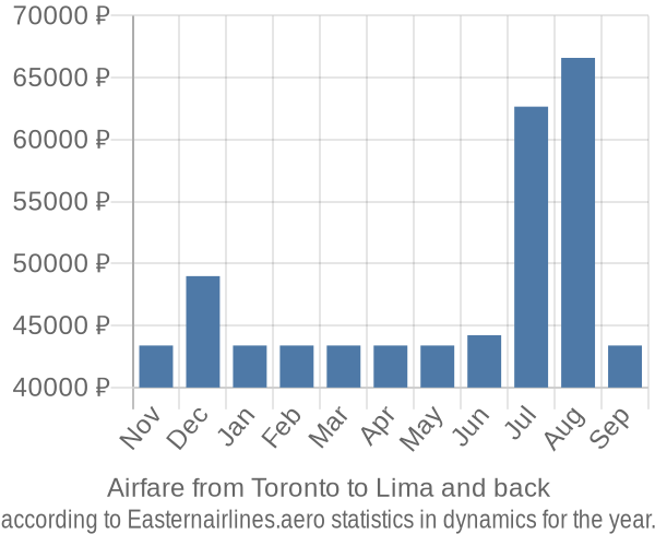 Airfare from Toronto to Lima prices