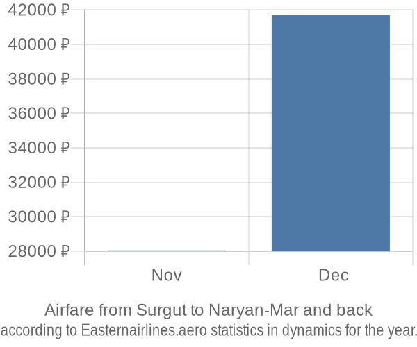 Airfare from Surgut to Naryan-Mar prices