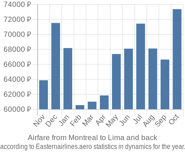 Airfare from Montreal to Lima prices