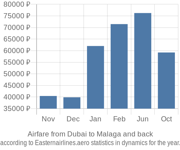 Airfare from Dubai to Malaga prices