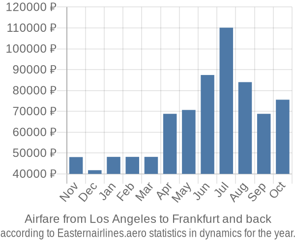 Airfare from Los Angeles to Frankfurt prices