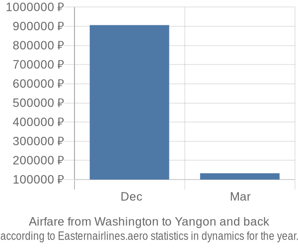Airfare from Washington to Yangon prices