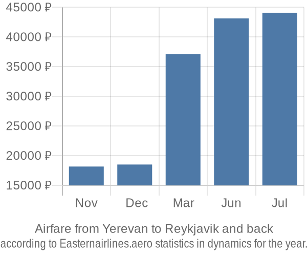 Airfare from Yerevan to Reykjavik prices