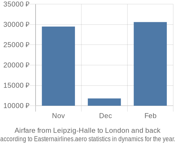 Airfare from Leipzig-Halle to London prices