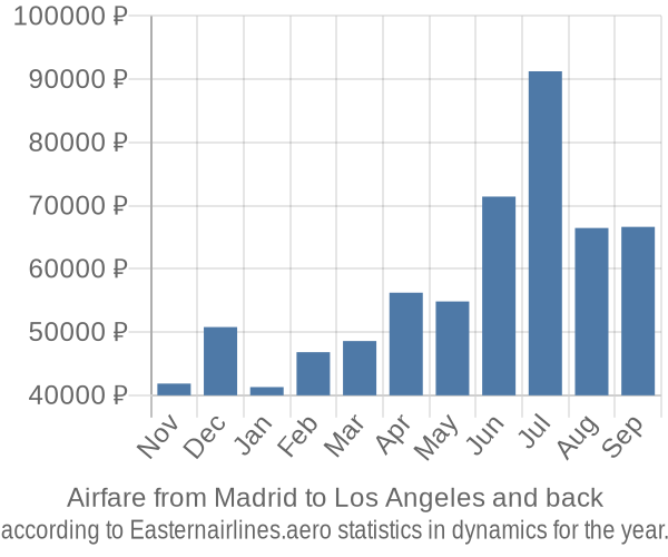 Airfare from Madrid to Los Angeles prices