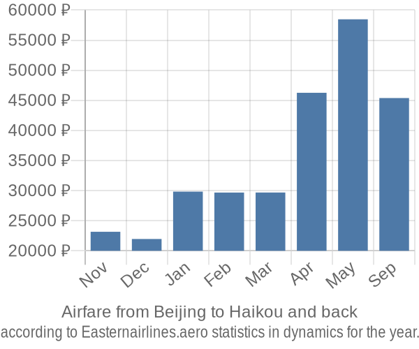 Airfare from Beijing to Haikou prices