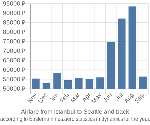 Airfare from Istanbul to Seattle prices