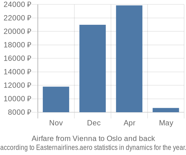 Airfare from Vienna to Oslo prices