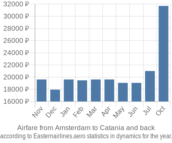 Airfare from Amsterdam to Catania prices