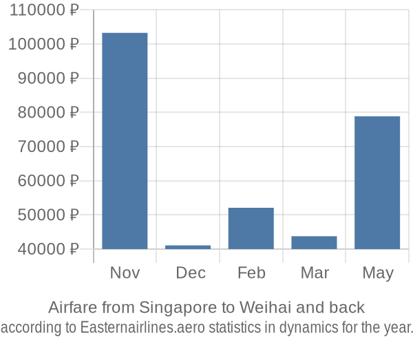 Airfare from Singapore to Weihai prices