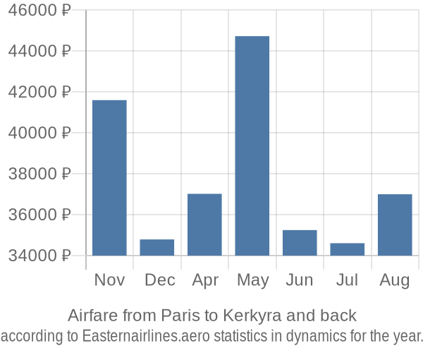 Airfare from Paris to Kerkyra prices