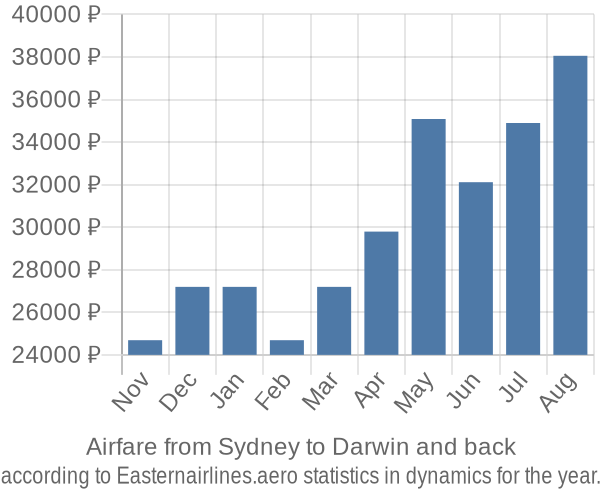 Airfare from Sydney to Darwin prices