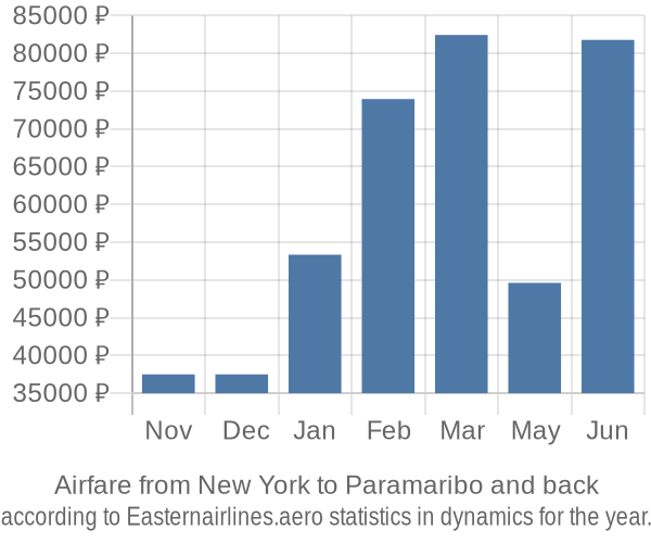 Airfare from New York to Paramaribo prices