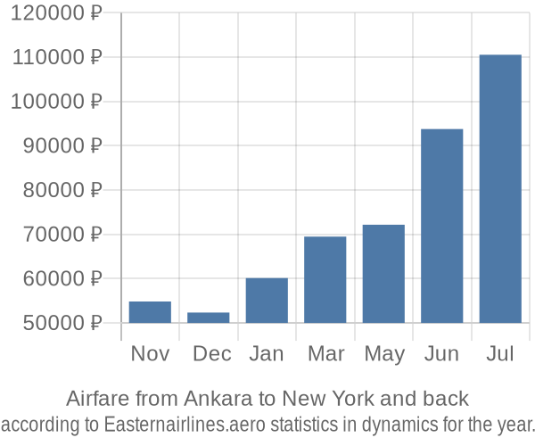 Airfare from Ankara to New York prices