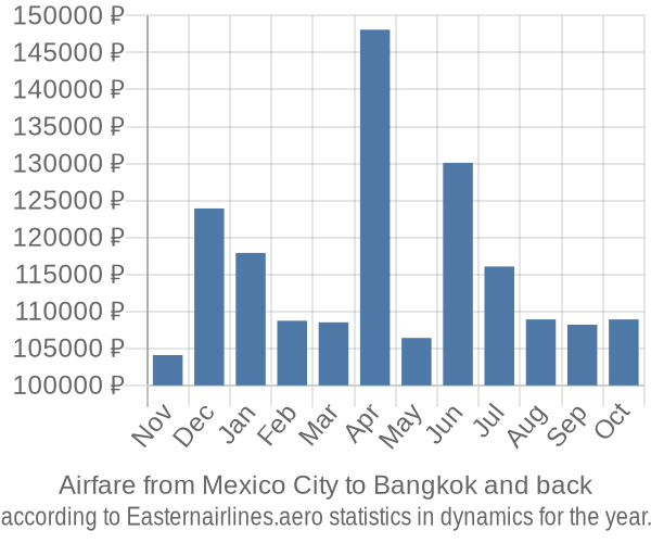 Airfare from Mexico City to Bangkok prices