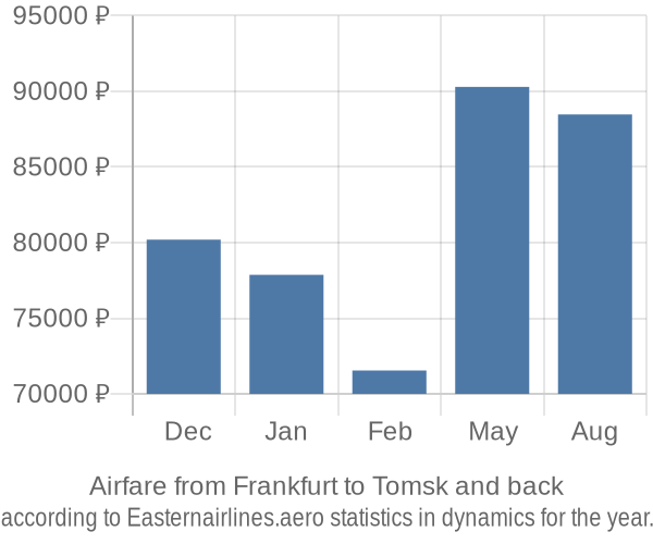 Airfare from Frankfurt to Tomsk prices