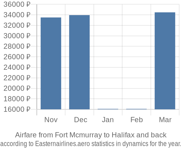 Airfare from Fort Mcmurray to Halifax prices