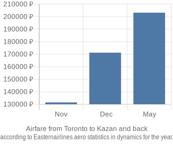 Airfare from Toronto to Kazan prices