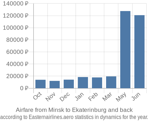Airfare from Minsk to Ekaterinburg prices