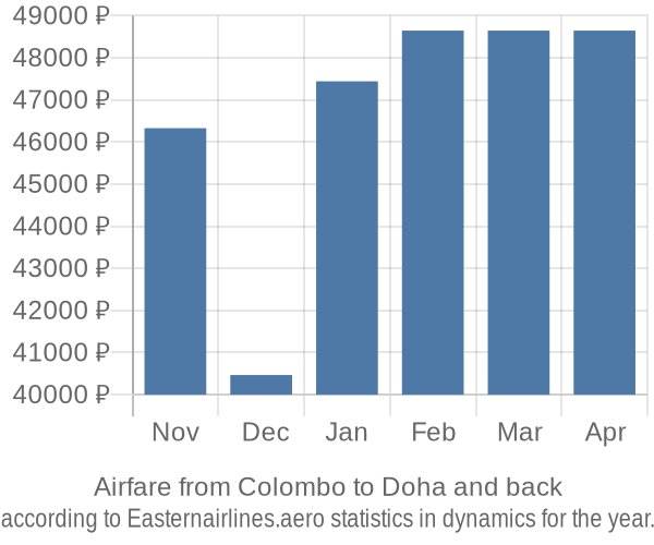 Airfare from Colombo to Doha prices