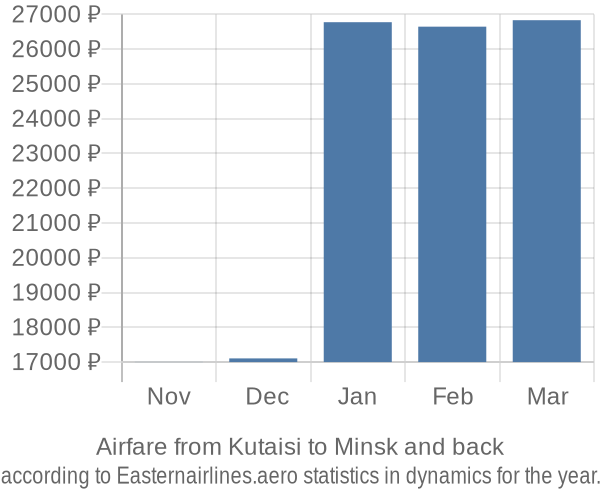 Airfare from Kutaisi to Minsk prices