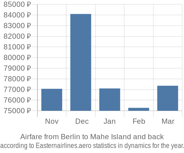 Airfare from Berlin to Mahe Island prices